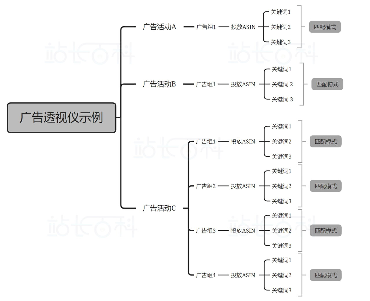 Sif关键词广告透视仪:查广告组