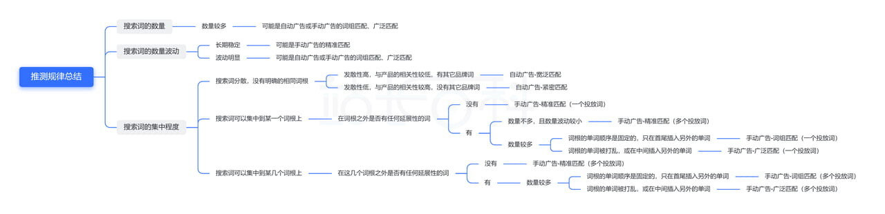 Sif关键词广告透视仪:查广告组