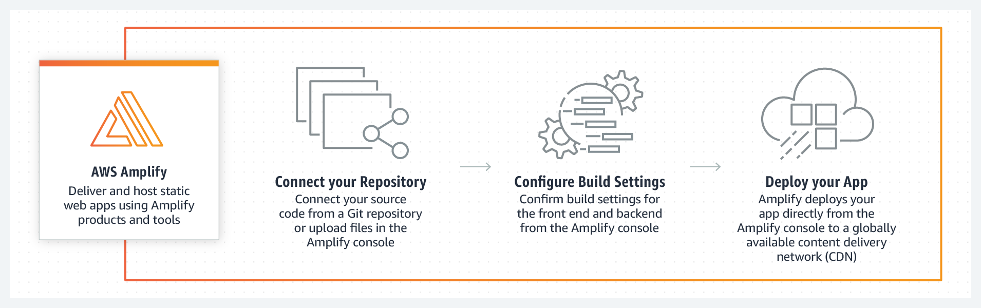 AWS Amplify
