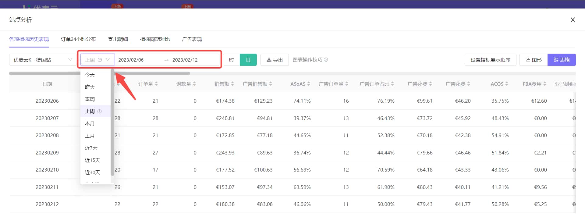 各项指标历史表现