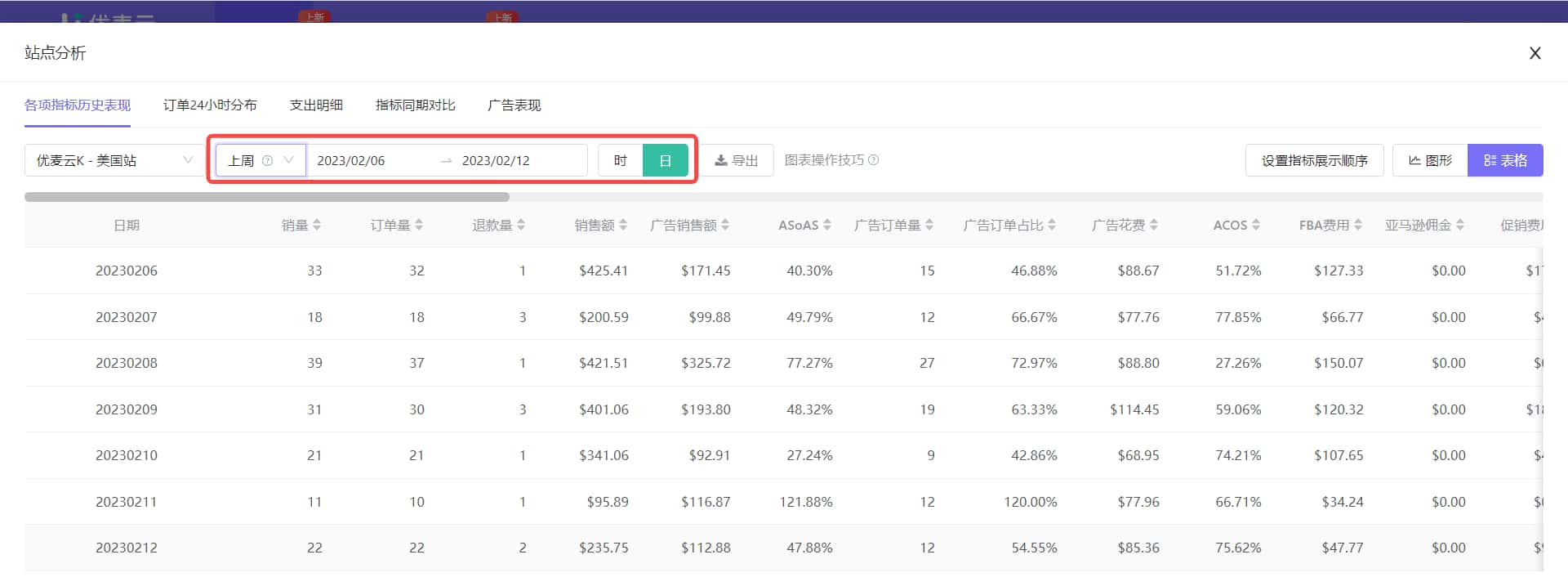 各项指标历史表现