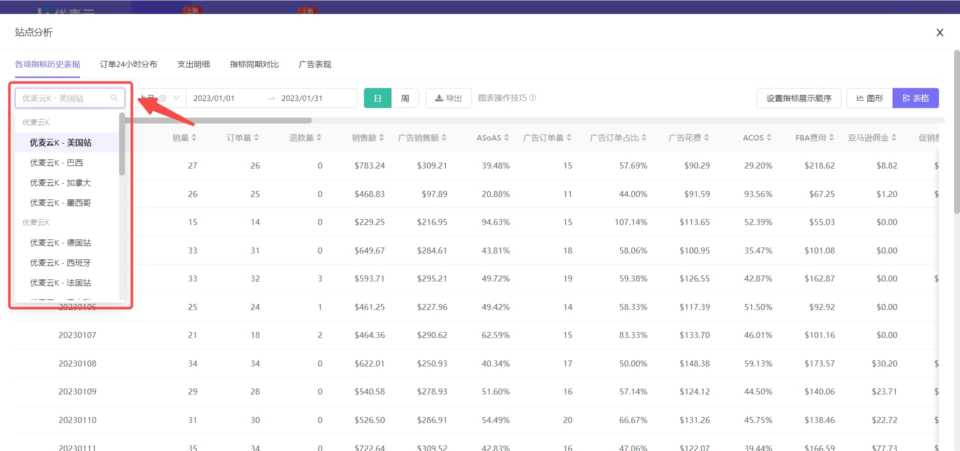 各项指标历史表现