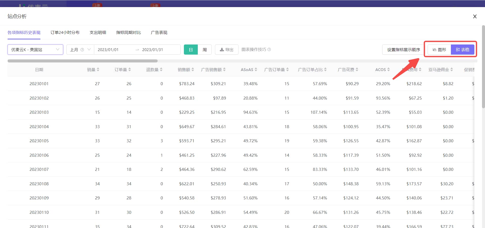 各项指标历史表现