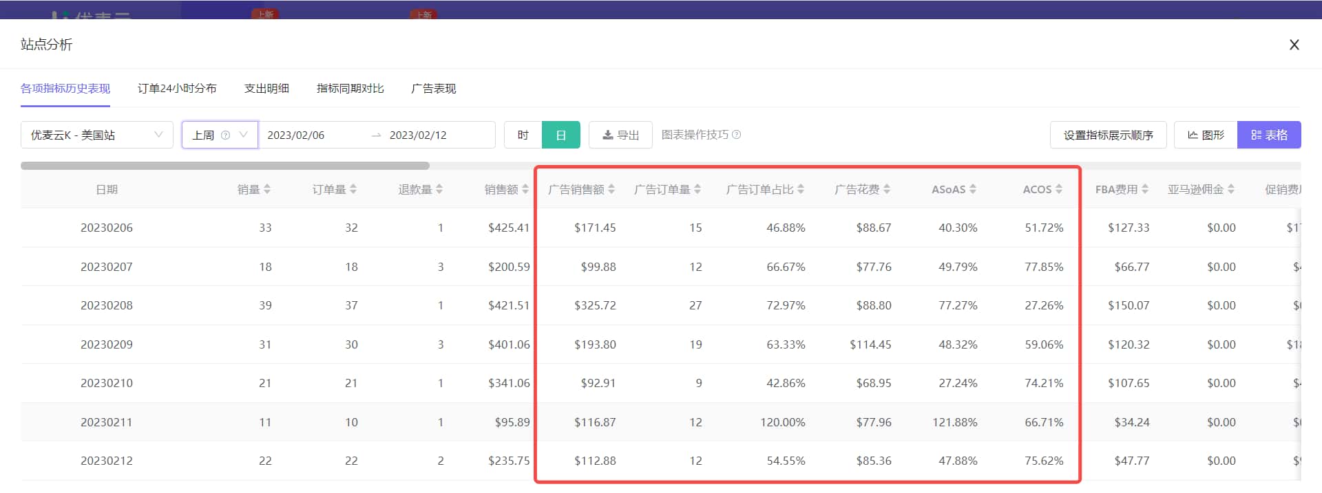 各项指标历史表现
