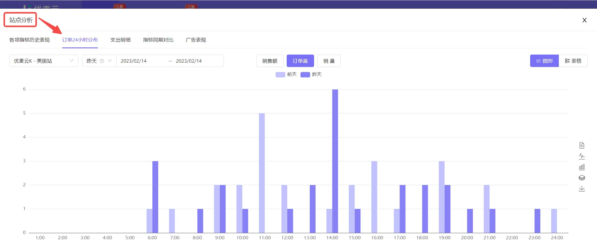 订单24小时分布