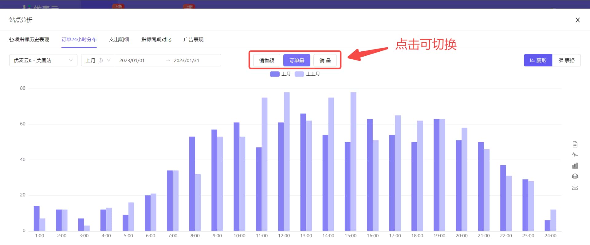 订单24小时分布