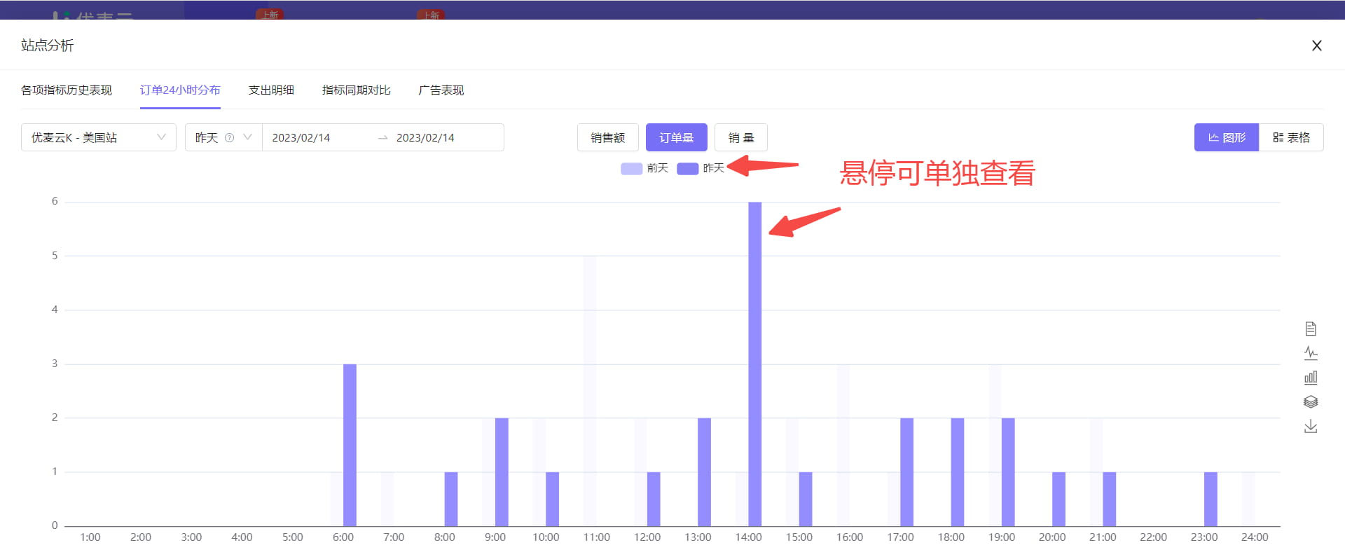 订单24小时分布