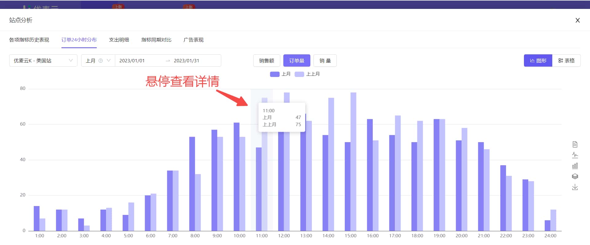 订单24小时分布