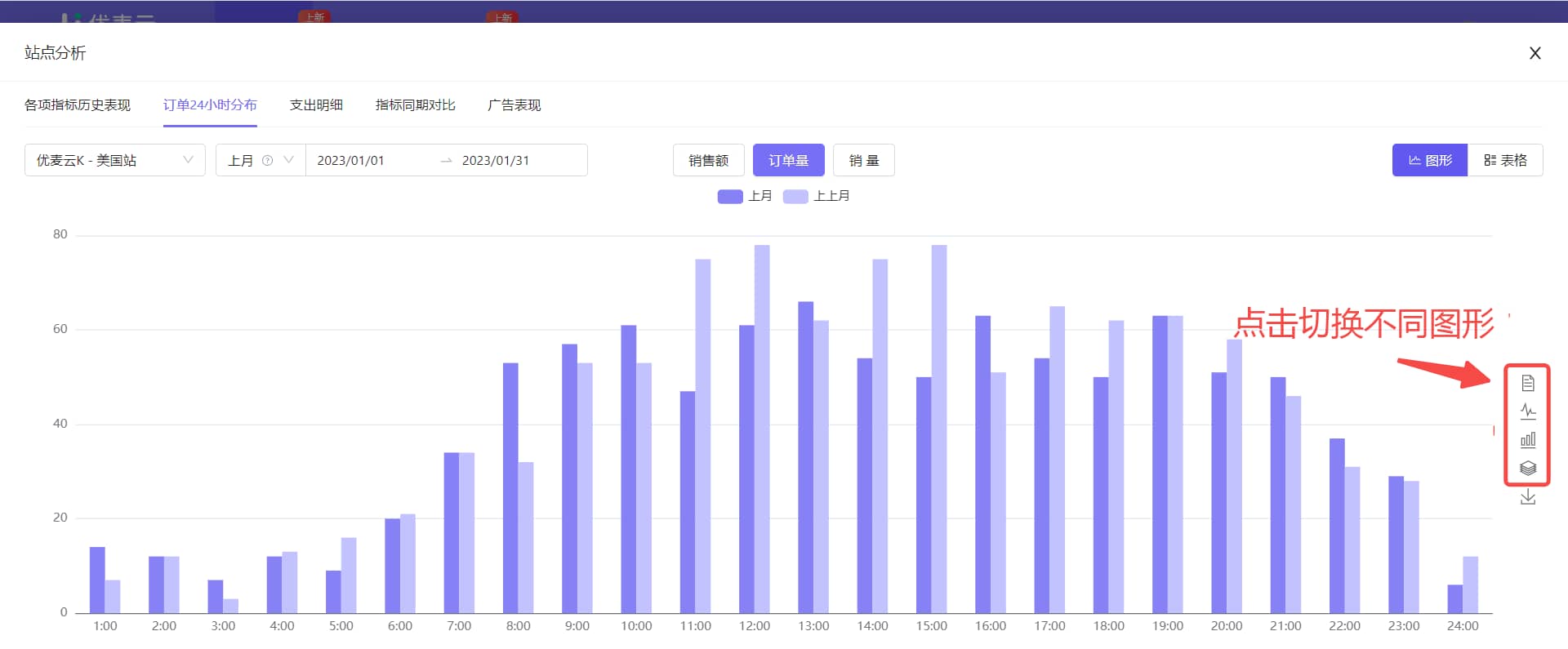 订单24小时分布