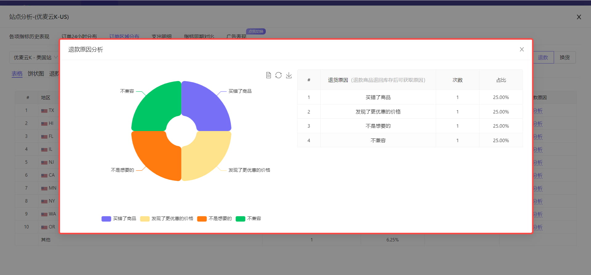 退换货区域与原因分析
