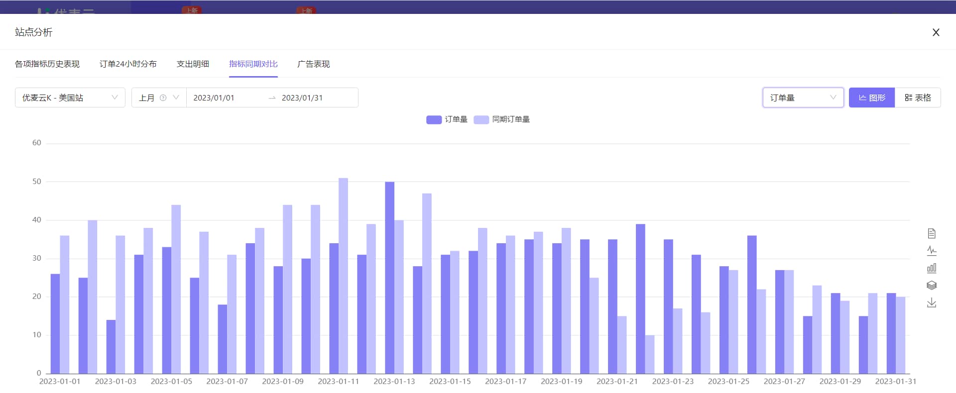 指标同期对比