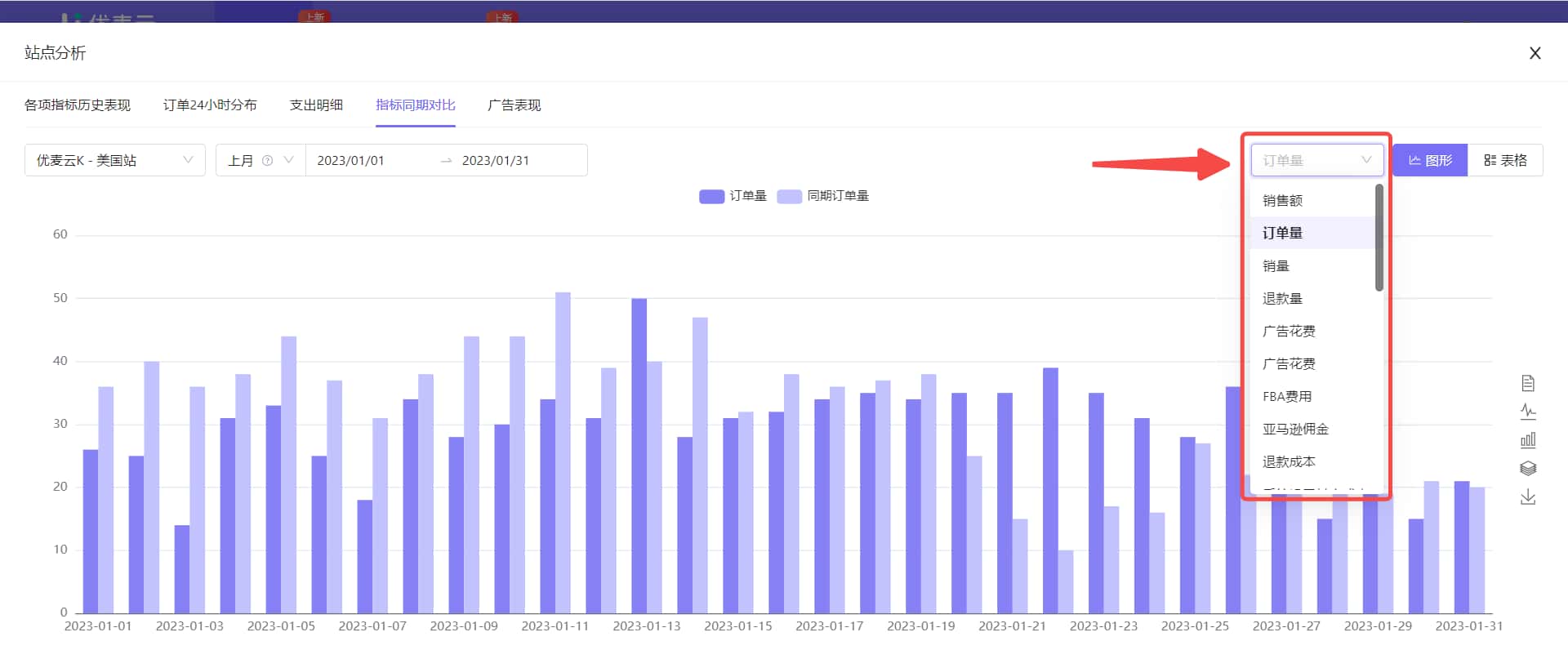指标同期对比