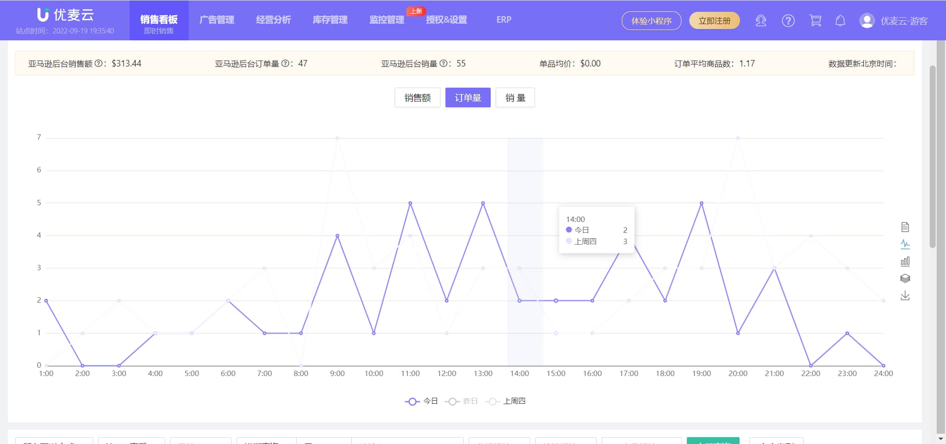 优麦云销售图表
