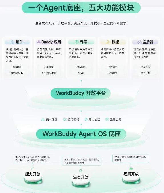 腾讯WorkBuddy开放平台上线，首批引入超百家生态伙伴