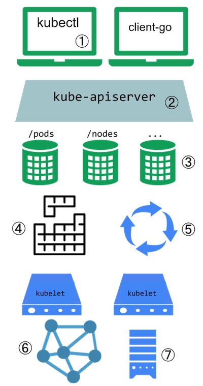 Kubernetes资源管理/扩展