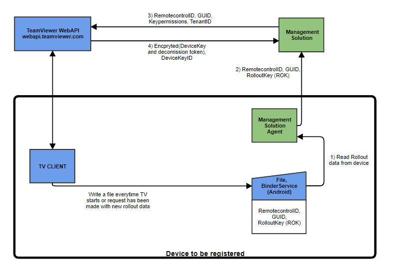 TeamViewer API集成