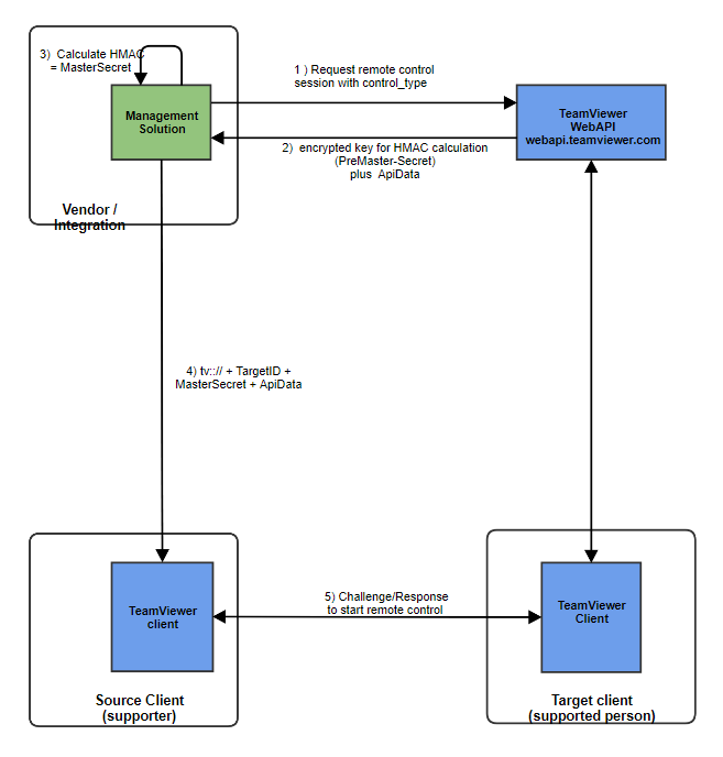 TeamViewer API集成
