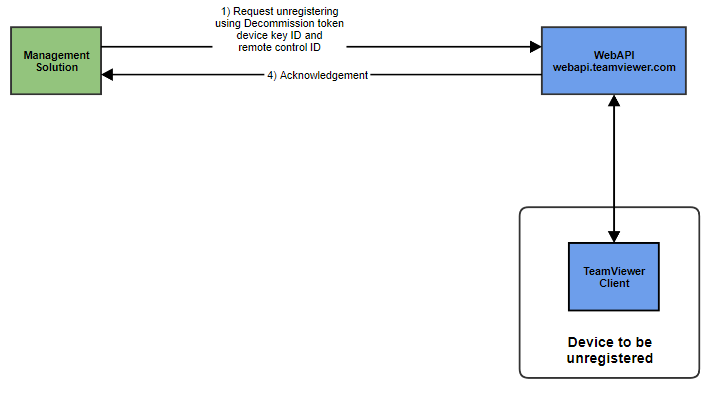 TeamViewer API集成