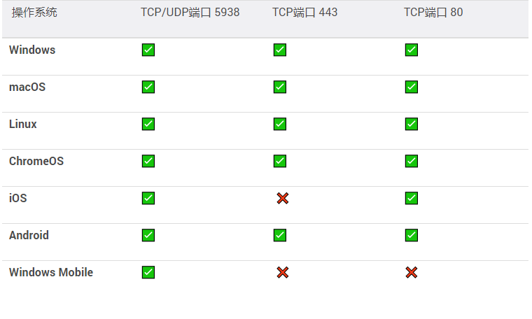TeamViewer网络端口