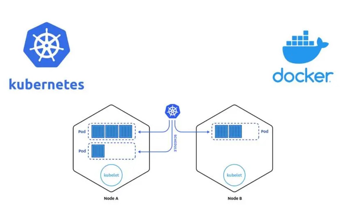 Kubernetes和Docker的关系