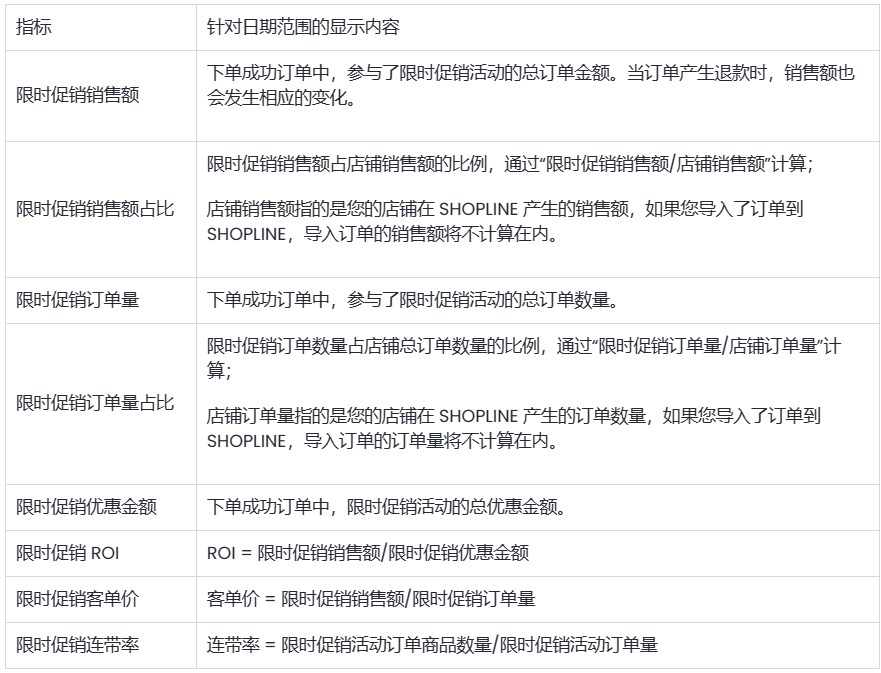 SHOPLINE限时促销设定