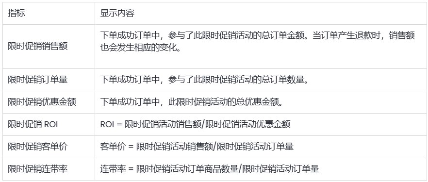 SHOPLINE限时促销设定