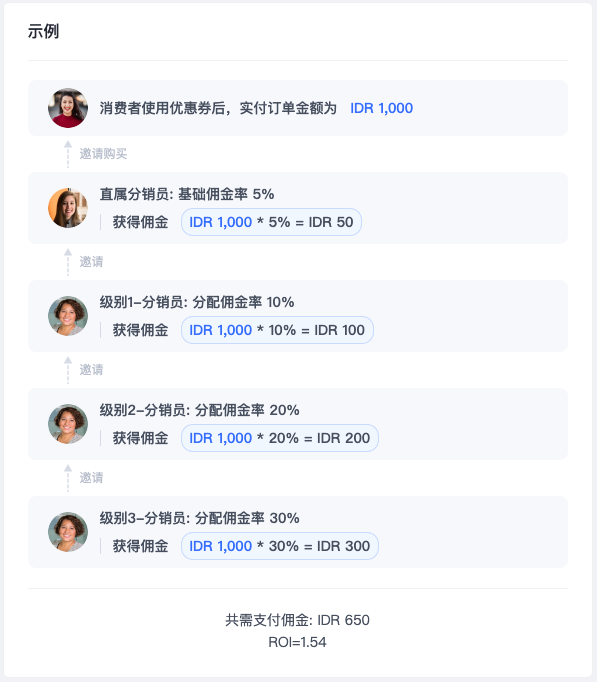 SHOPLINE多级分销