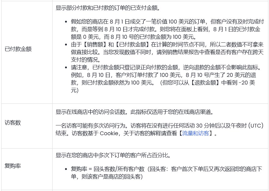 SHOPLINE分析页面