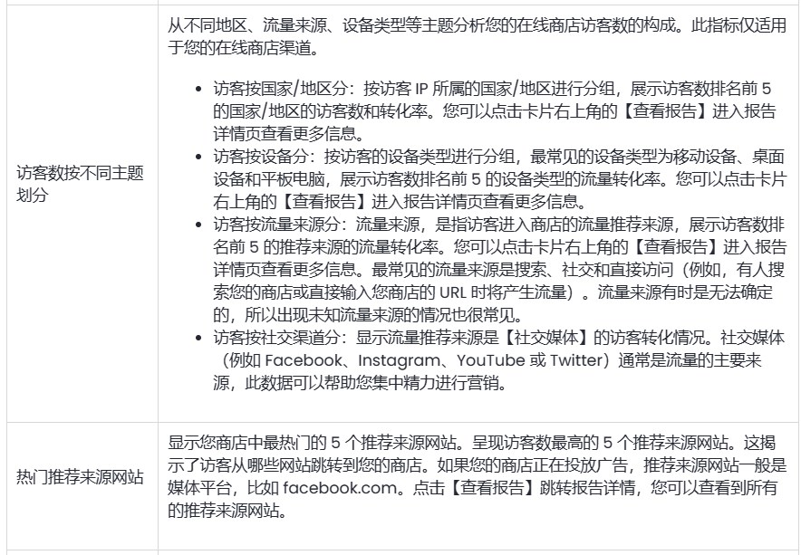 SHOPLINE分析页面