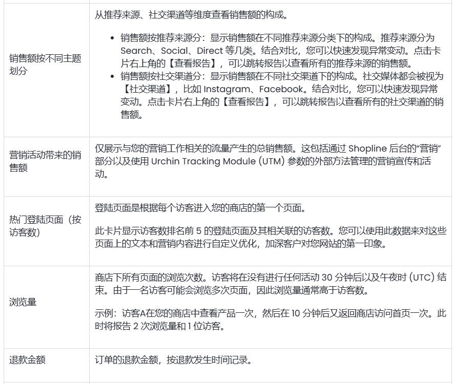 SHOPLINE分析页面