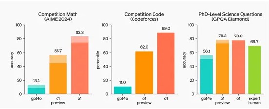 重磅!OpenAI正式推出传说中的“草莓”模型——o1