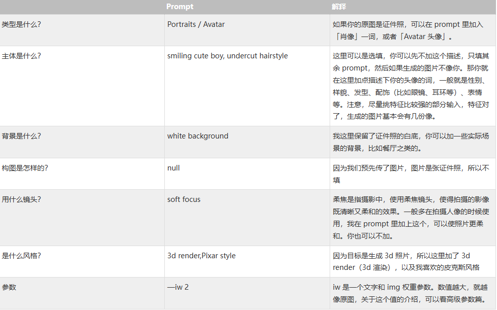 Midjourney生成头像