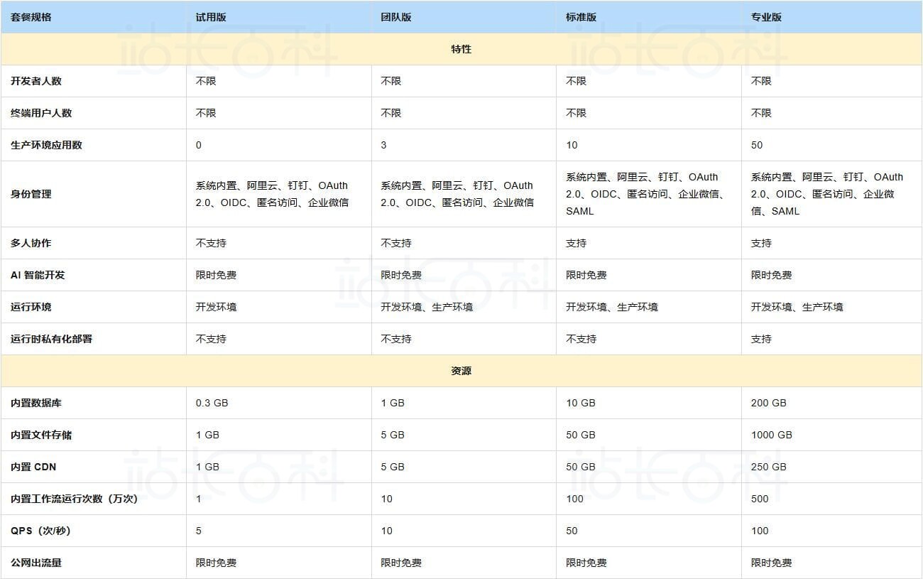 低代码应用开发平台构建应用教程