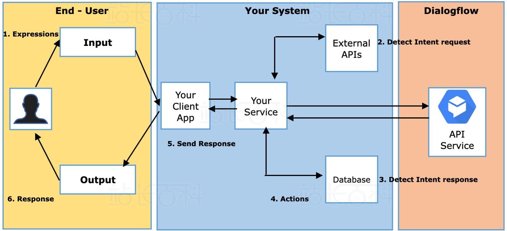 Dialogflow从入门到安装完整指南