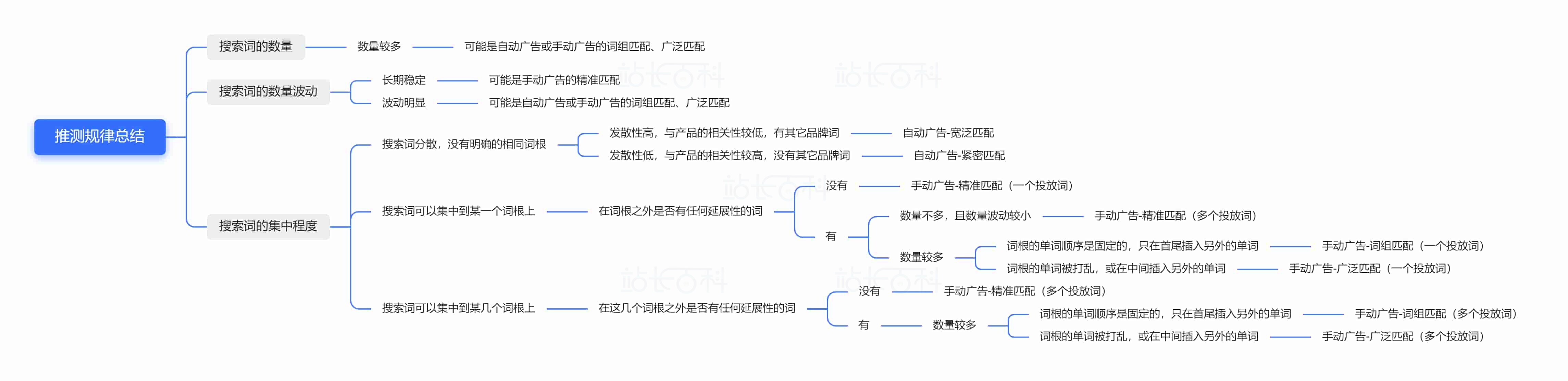 卖家精灵广告洞察
