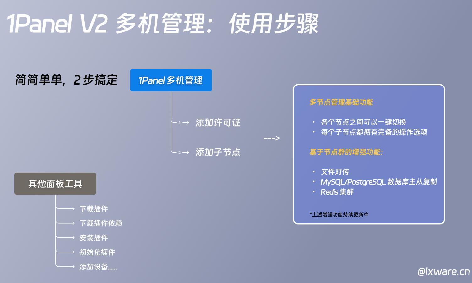 1Panel面板724运维节特惠 多节点套装限时返场 低至5.4折