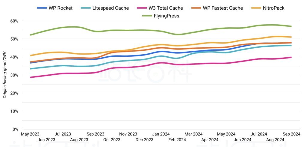 WordPress缓存插件:FlyingPress