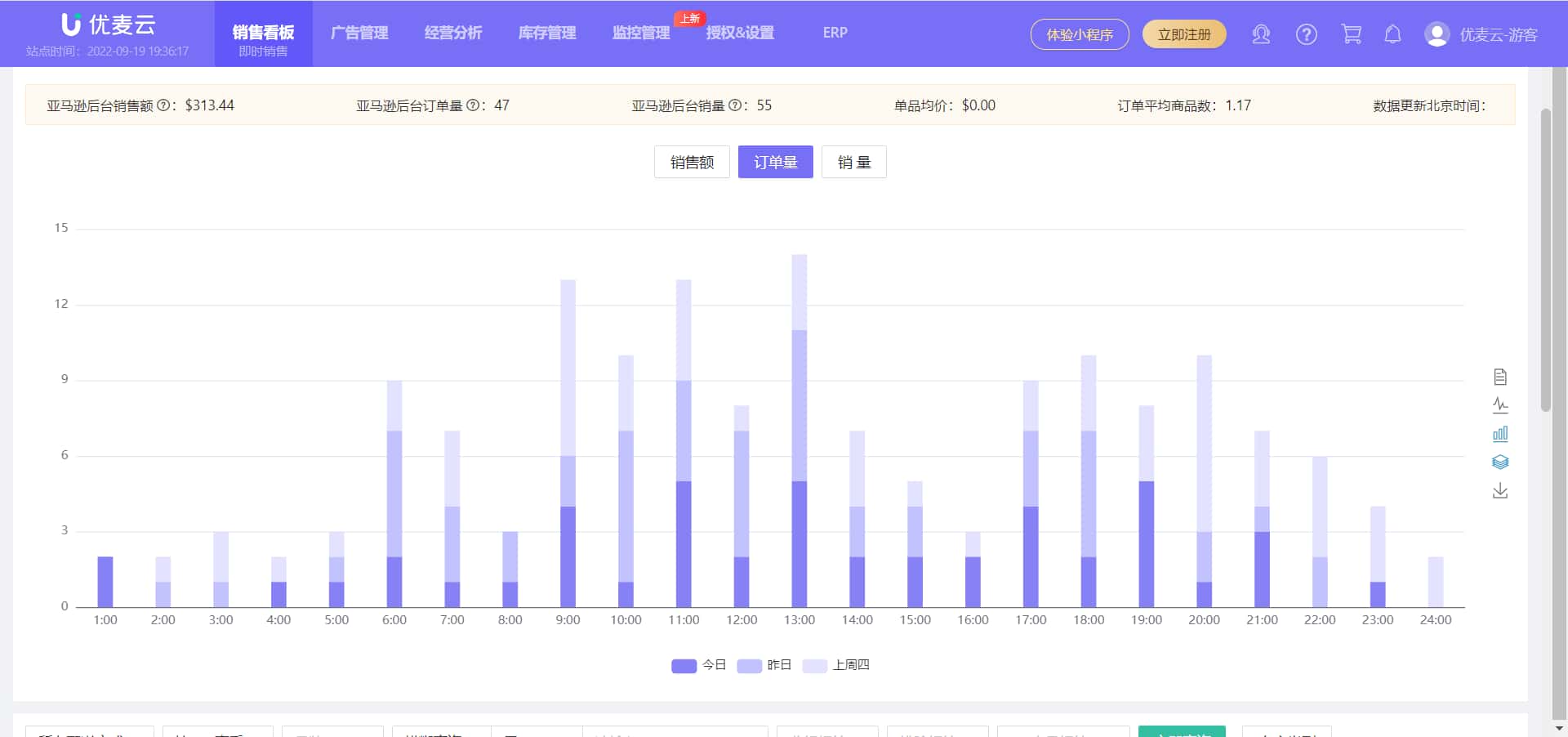 优麦云销售图表