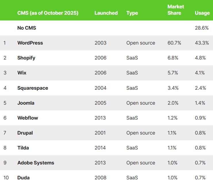 截止2025年10月CMS市场份额趋势解读