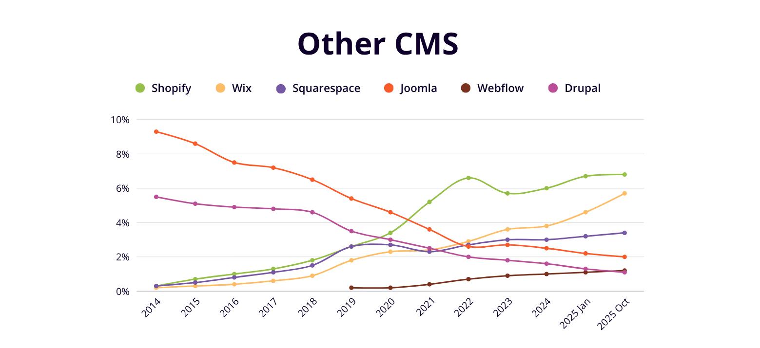 截止2025年10月CMS市场份额趋势解读