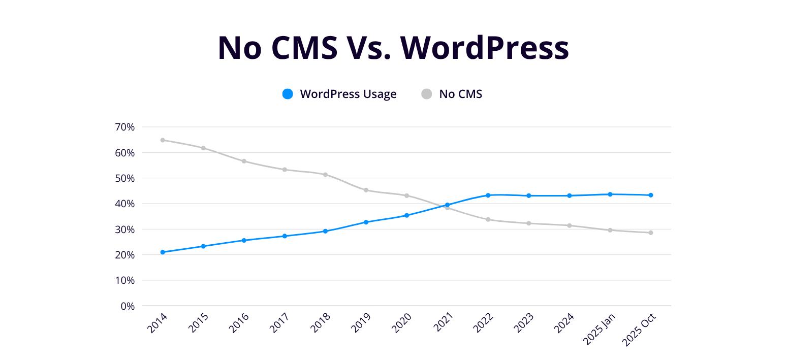 截止2025年10月CMS市场份额趋势解读