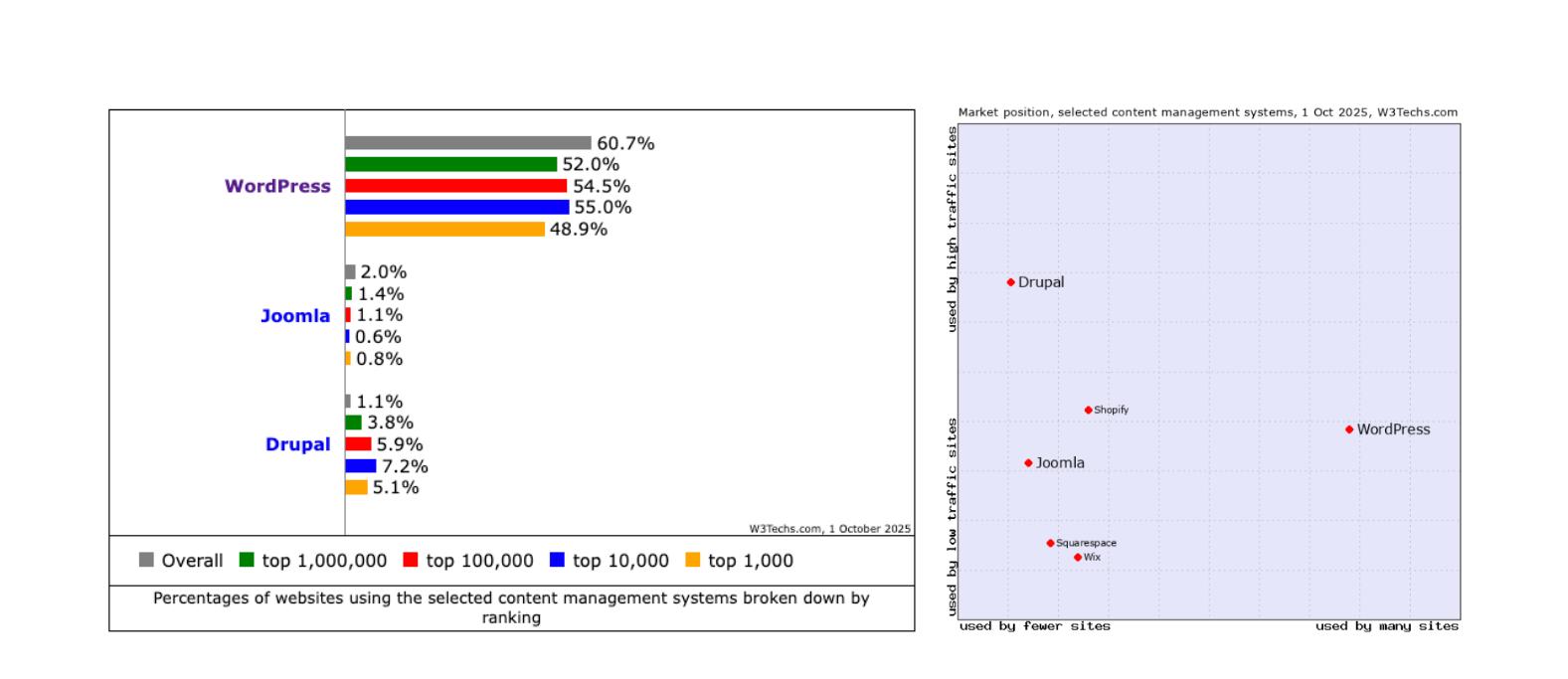 截止2025年10月CMS市场份额趋势解读
