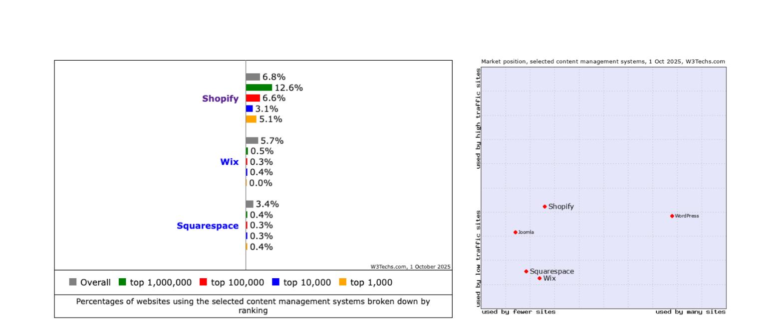 截止2025年10月CMS市场份额趋势解读