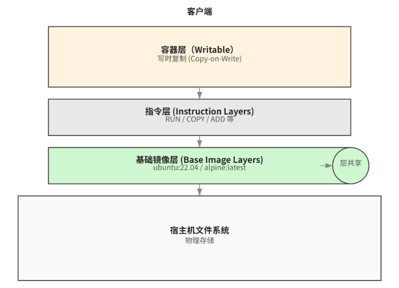 Portainer图形化管理安装部署与Docker镜像原理详解