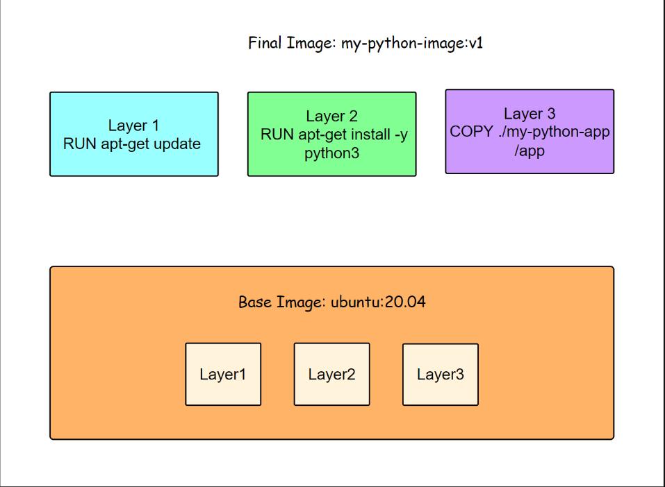 Portainer图形化管理安装部署与Docker镜像原理详解