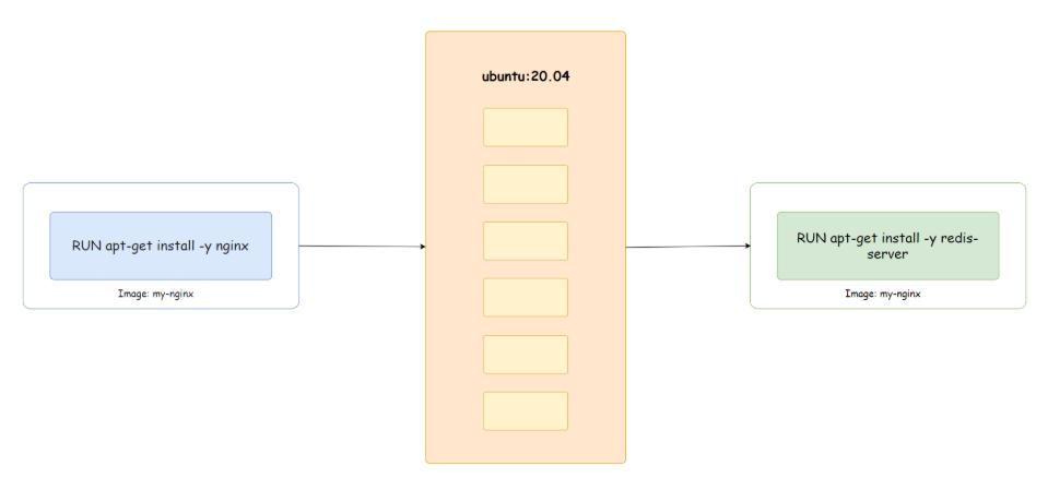 Portainer图形化管理安装部署与Docker镜像原理详解