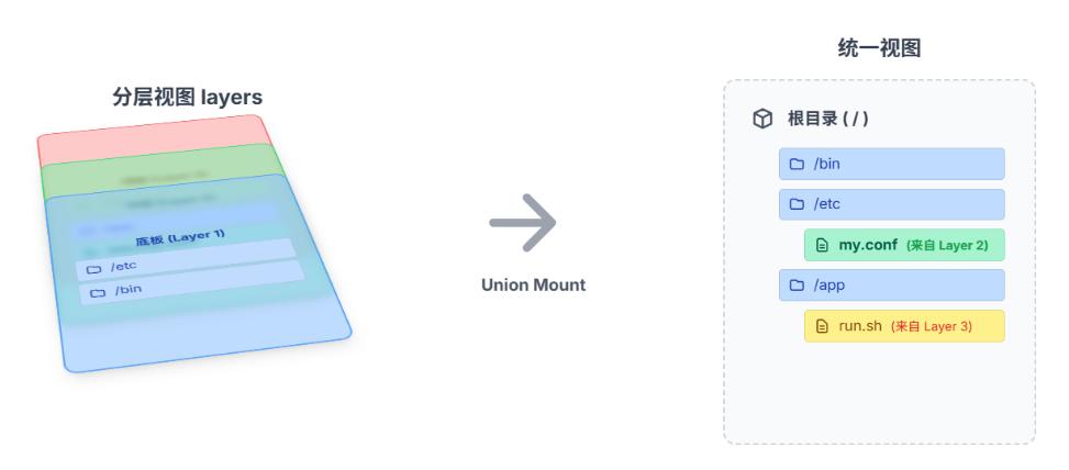 Portainer图形化管理安装部署与Docker镜像原理详解