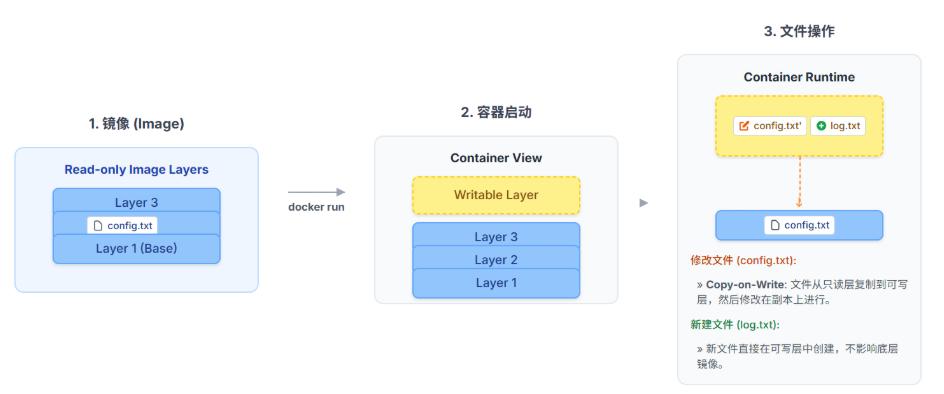 Portainer图形化管理安装部署与Docker镜像原理详解