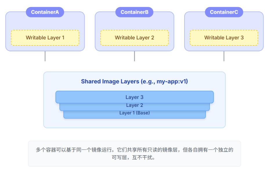 从镜像到容器的加载原理​