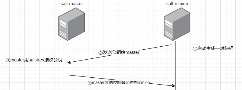 连接认证master和minion